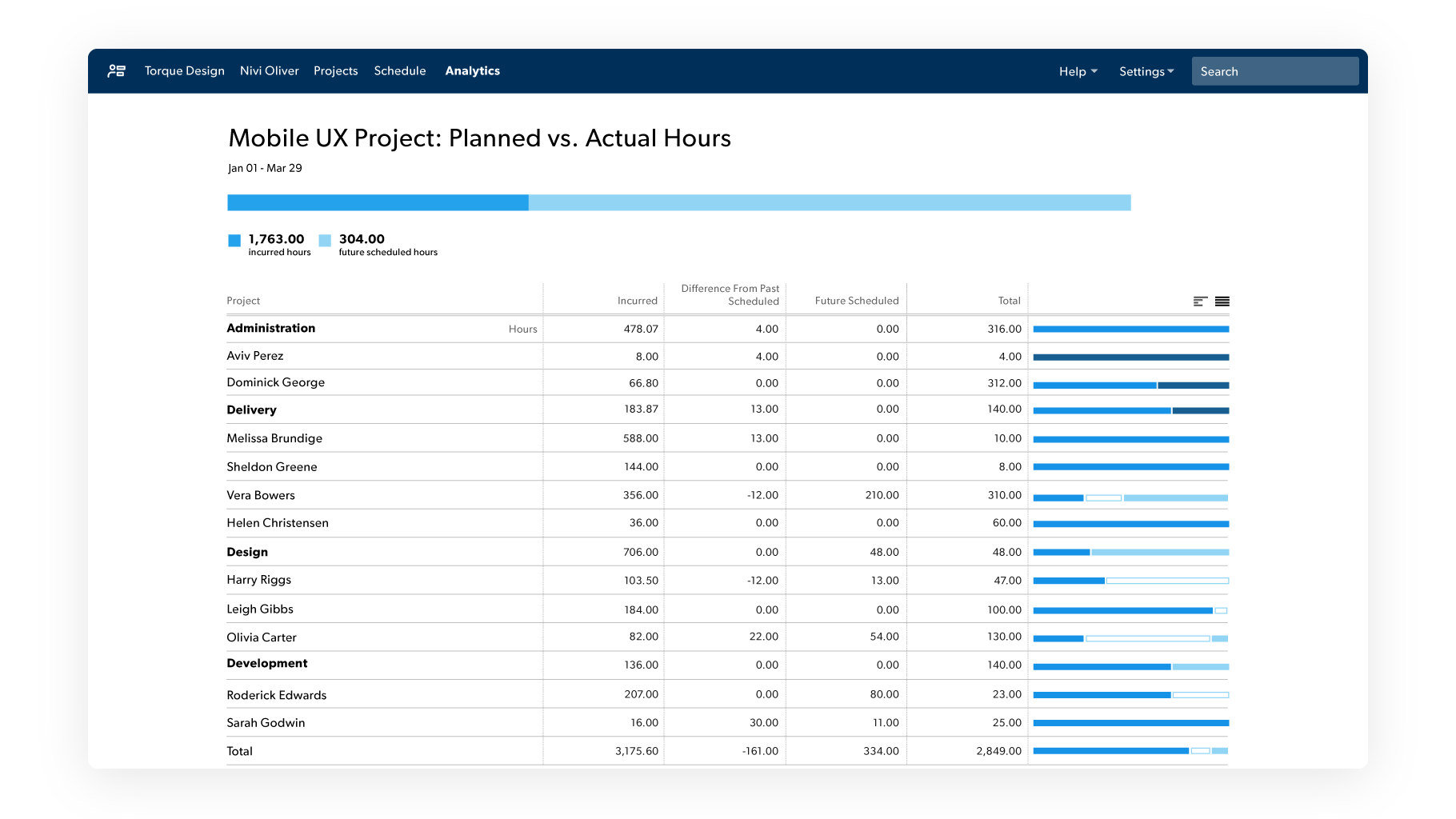 Planned vs. actual report